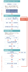 医療過誤の流れ