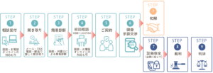 相談・契約の流れ