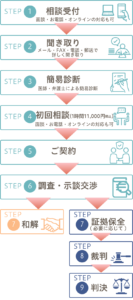 相談・契約の流れ