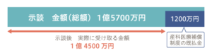 示談金額