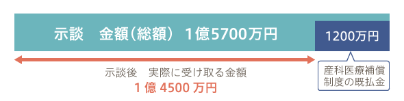 示談金額