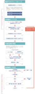 医療過誤の流れ