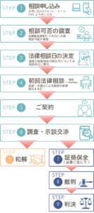 相談の流れ