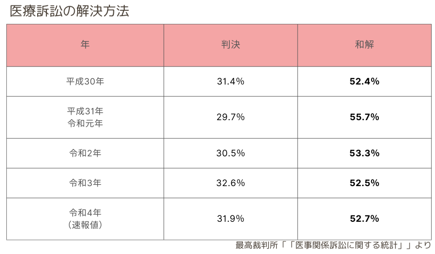 医療訴訟の解決方法