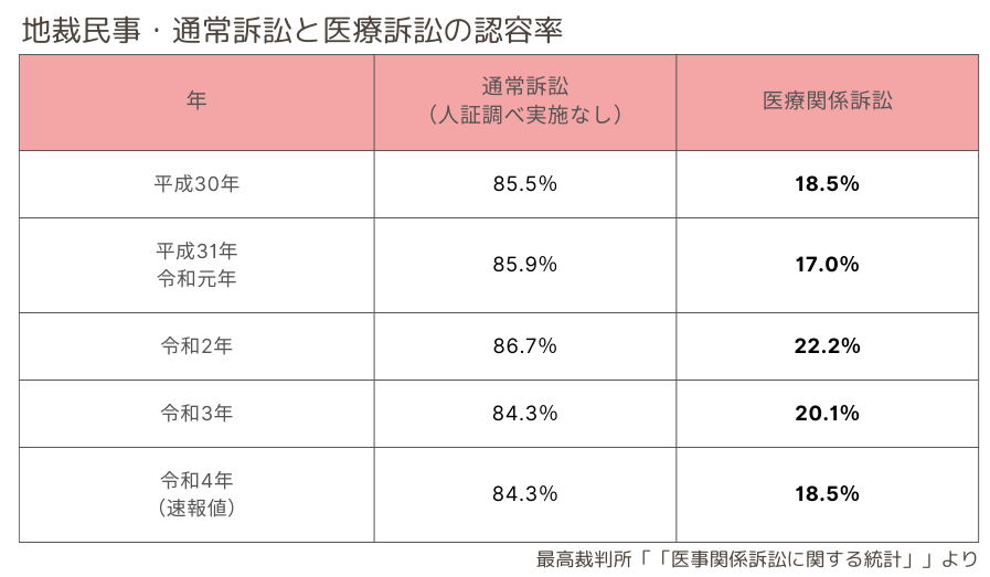 通常訴訟と医療訴訟の認容率