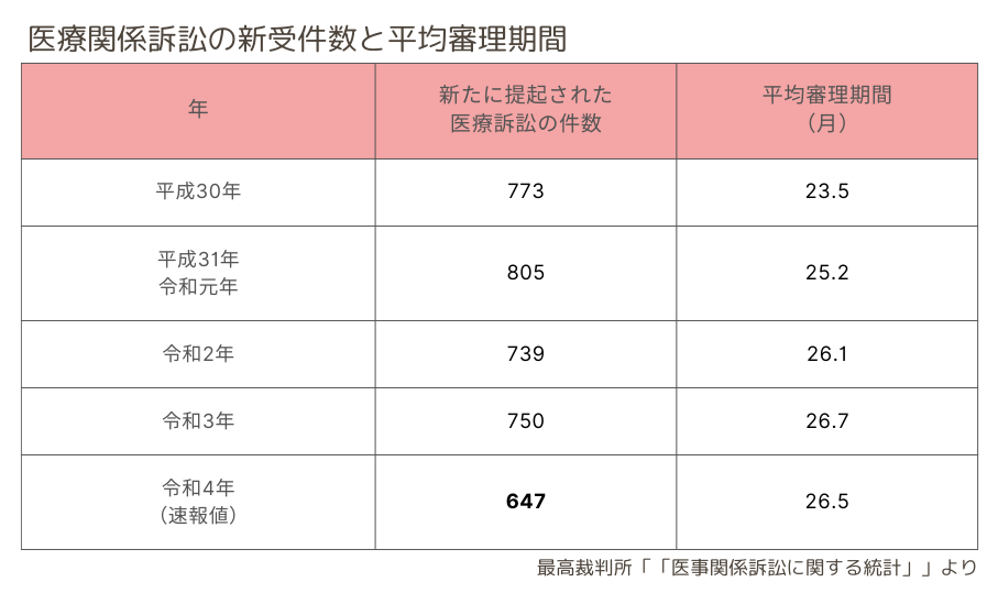 医療関係訴訟の新受件数と平均審理期間