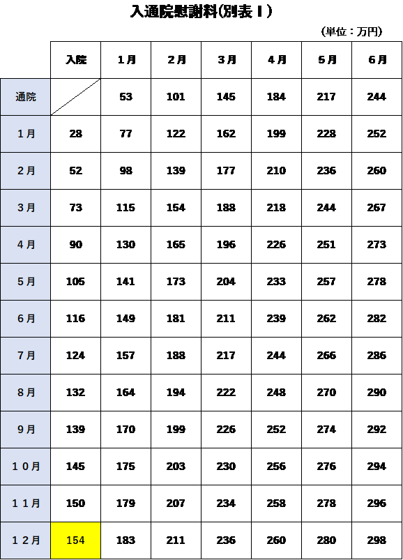 入通院慰謝料