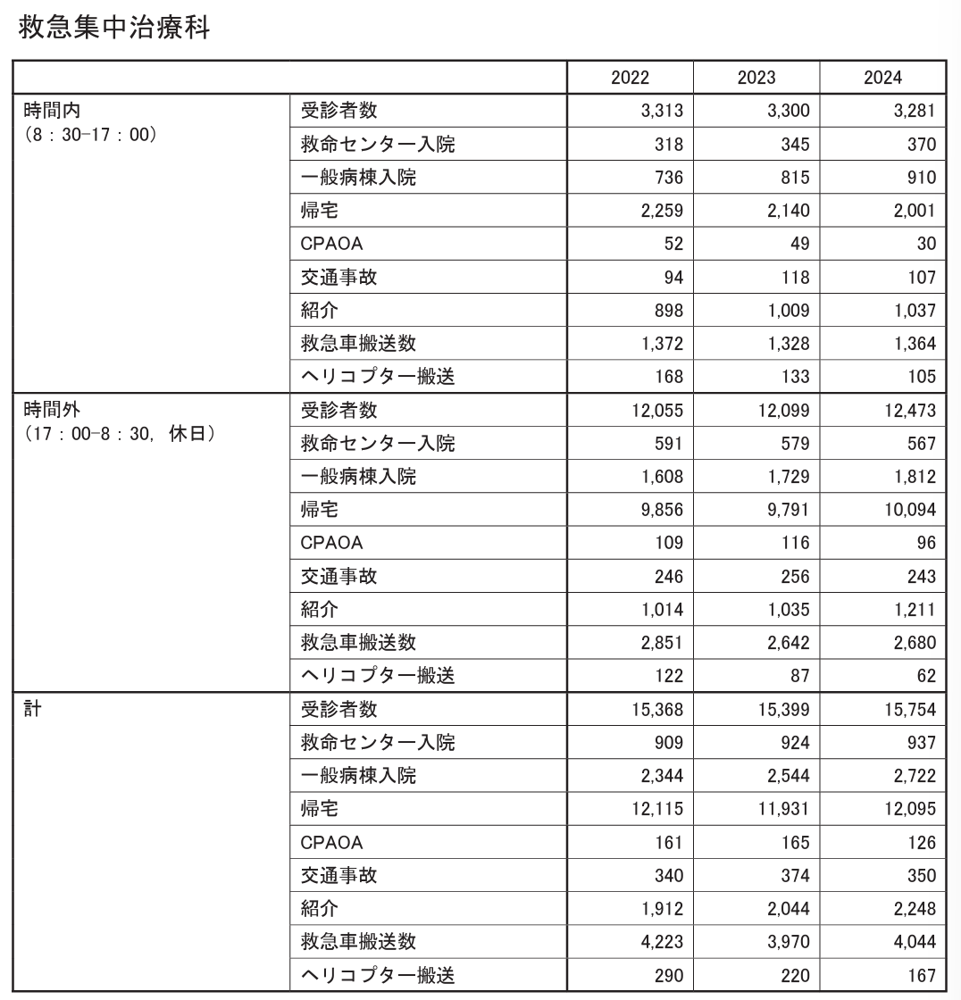 鳥取県立中央病院救急集中治療科2022~2024人数