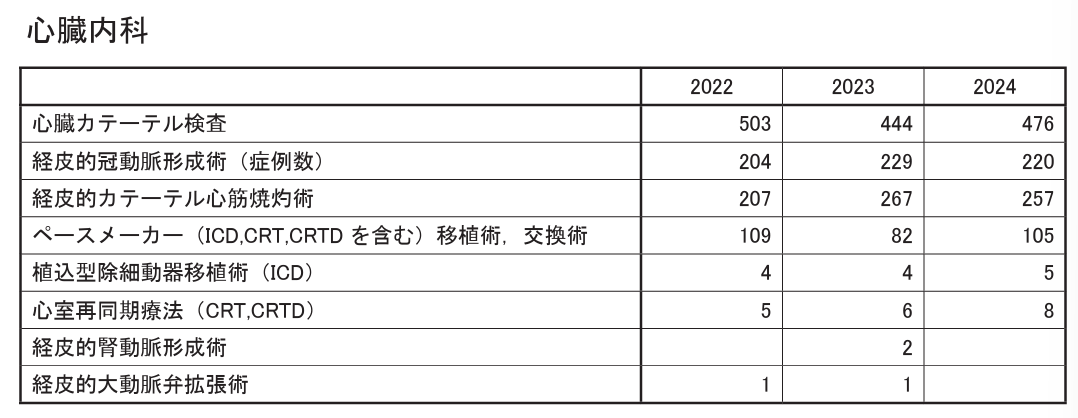 心臓内科2022~2024年の検査数など